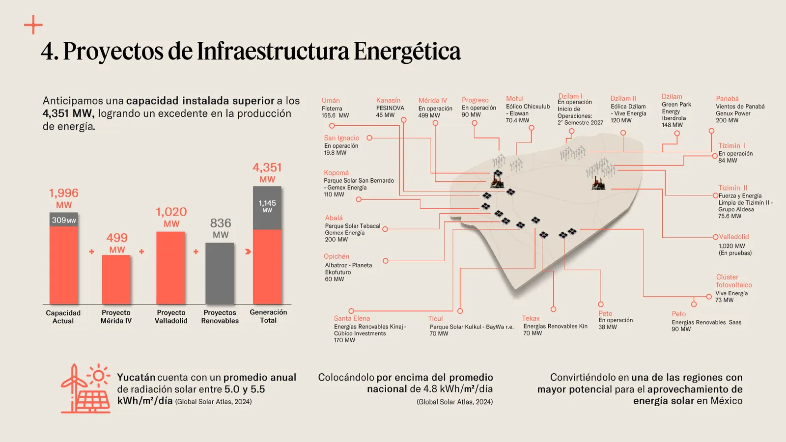 Lámina con la capacidad eléctrica de Yucatán, de 1,996 MW a 4,351 MW, y el mapa de parques eólicos, solares y centrales de ciclo combinado