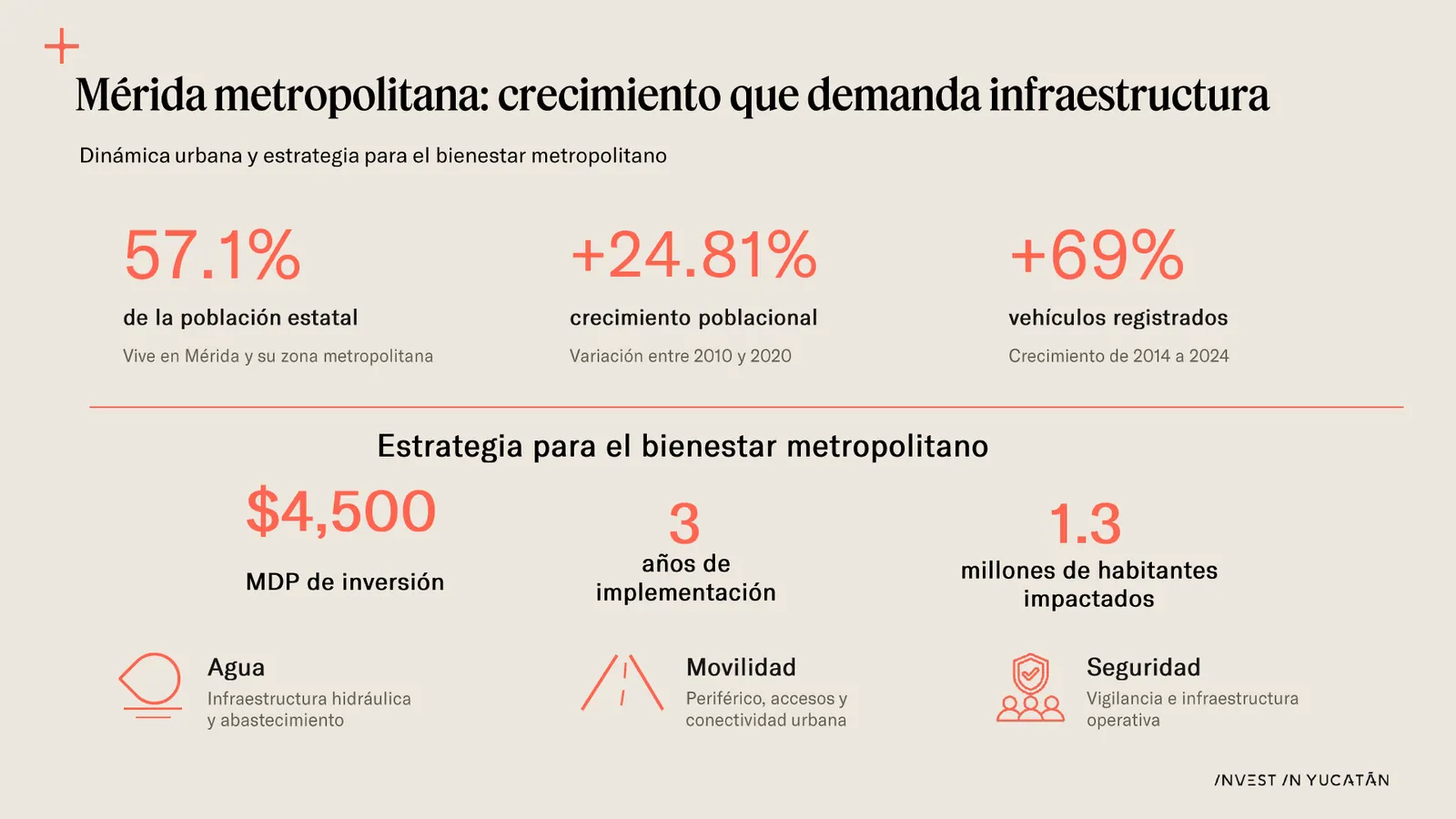 Lámina con el crecimiento de Mérida metropolitana: 57.1 % de la población estatal, 24.81 % de crecimiento poblacional y 69 % más vehículos