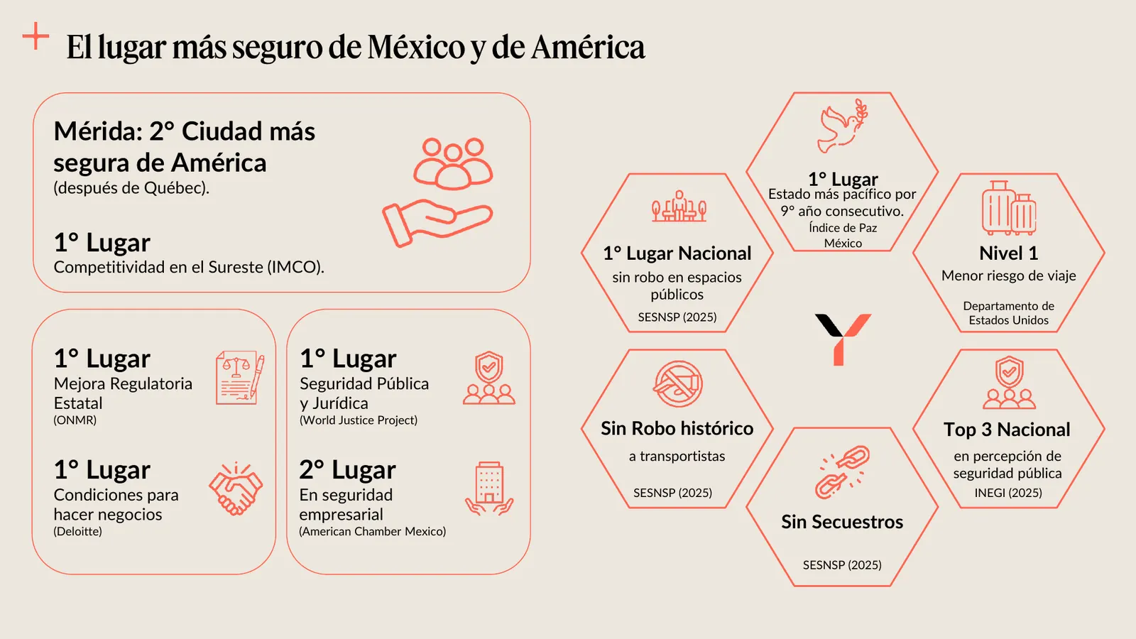 Lámina con los rankings de seguridad de Yucatán y Mérida, entre ellos el primer lugar del Índice de Paz México y el nivel 1 del Departamento de Estado